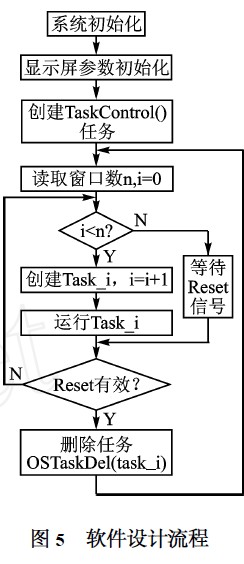 基于μC/OS2II的LED顯示屏控制器軟件流程圖