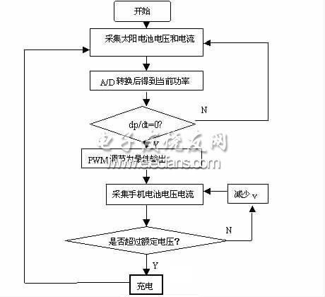 太陽能手機(jī)充電器控制邏輯電路流程圖