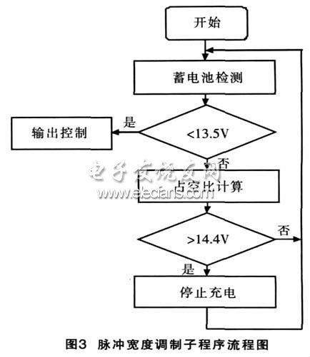 太陽(yáng)能充電PWM控制子程序流程圖