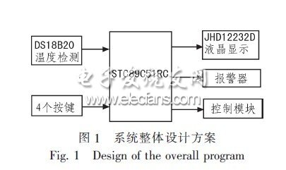 基于DS18B20與JHD12232D的智能溫度測控器設(shè)計(jì)