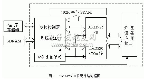 OMAP5910的雙核結(jié)構(gòu)圖