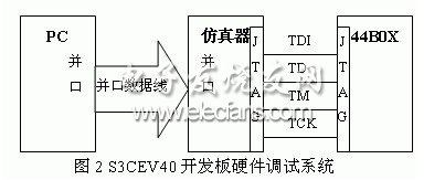 S3CEV40開發(fā)板硬件調試系統(tǒng)框圖