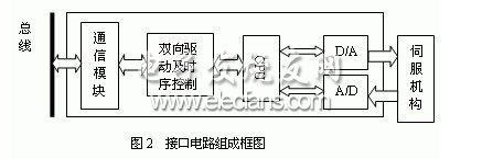 電液伺服機(jī)構(gòu)與CAN總線(xiàn)接口電路