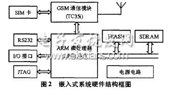 基于GSM的嵌入式遠程家電控制系統(tǒng)