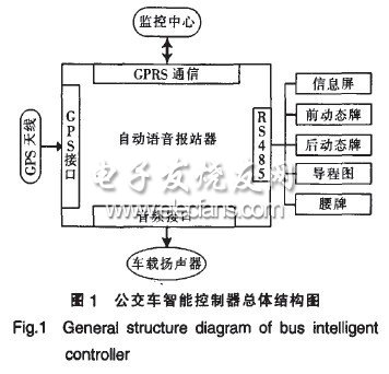 基于GPS技術(shù)的公交車智能控制器