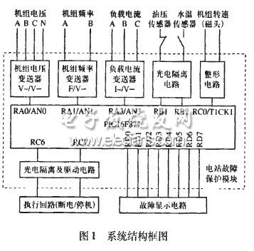 基于PIC單片機(jī)的電站故障保護(hù)模塊設(shè)計(jì)