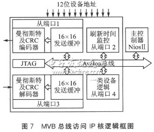 MVB總線訪問(wèn)IP核邏輯框圖