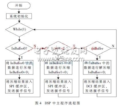DSP模塊的軟件實現(xiàn)流程
