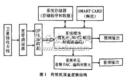 衛(wèi)星機(jī)頂盒方案設(shè)計(jì)
