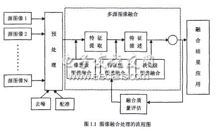 微光與紅外視頻融合系統(tǒng)的圖像處理器