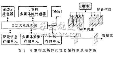 用于視頻處理的可重構(gòu)流處理器的設計
