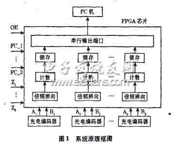 基于FPGA的多路光電編碼器數(shù)據(jù)采集系統(tǒng)