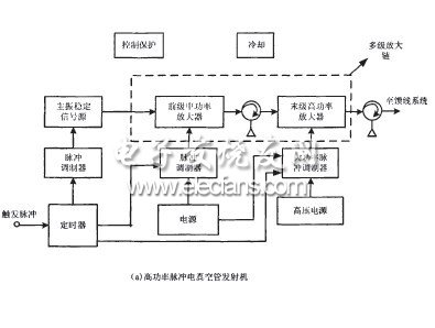 C波段固態(tài)大功放的理論研究與設(shè)計