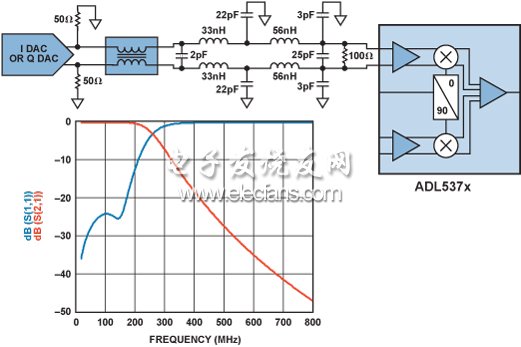 直流耦合發(fā)射機(jī)IF接口框圖和濾波器仿真結(jié)果