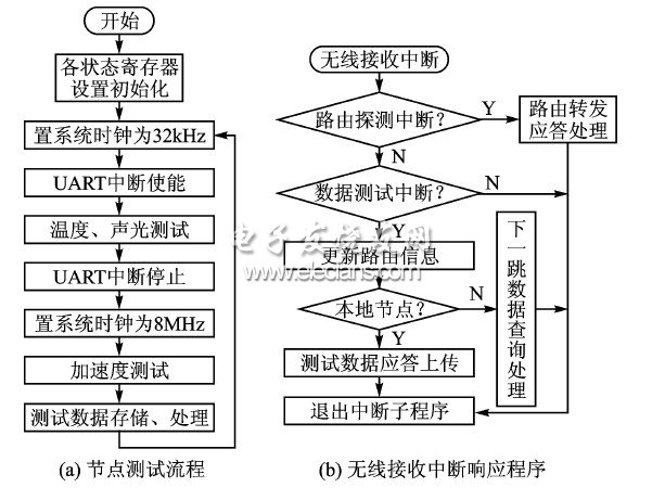 無線傳感器網(wǎng)絡(luò)節(jié)點工作流程圖