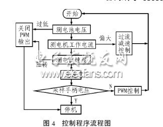 無刷直流電機調(diào)速控制系統(tǒng)程序流程圖