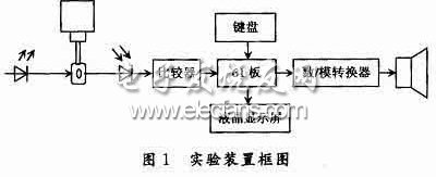 實(shí)驗(yàn)裝置框圖