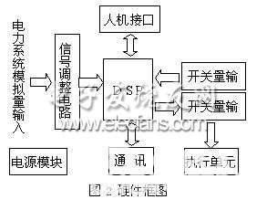 基于TMS320F2812的變電站綜合自動(dòng)化系統(tǒng)硬件框圖