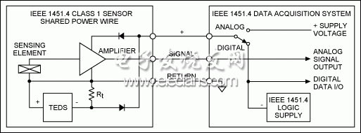 圖2. IEEE 1451.4 Class 1 MMI，共用電源線。