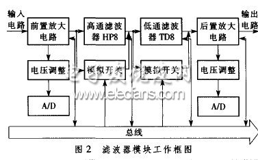 直流供電程控濾波器設(shè)計(jì)方案