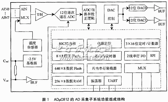 　ADμC812的ADC采集子系統(tǒng)結(jié)構(gòu)