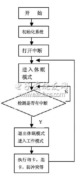 低功耗非接觸式射頻讀寫器的設(shè)計(jì)流程圖