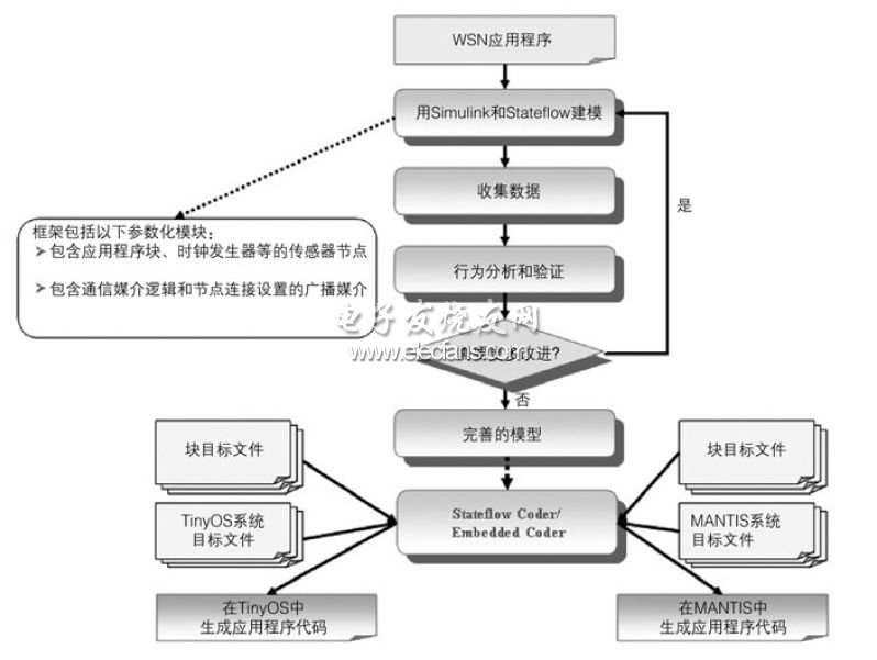 WSN應(yīng)用程序建模、仿真和代碼生成框架