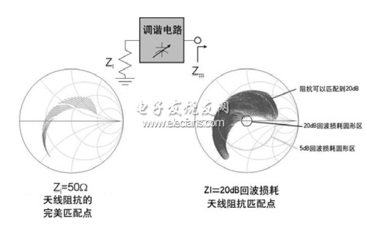 簡單的單調(diào)諧元件匹配電路的范圍