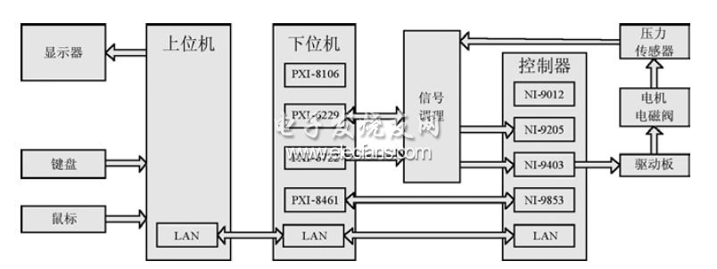 基于PXI和cRIO的ESP硬件在環(huán)仿真平臺結構圖