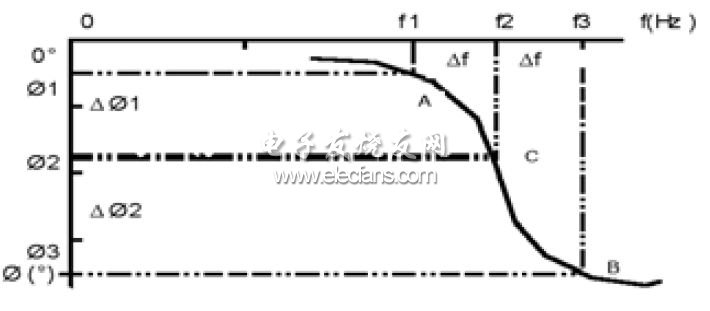 非線性網(wǎng)絡相頻曲線