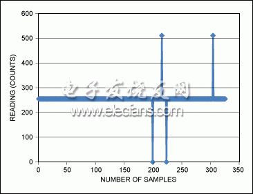 圖2. 多次采樣時(shí)，實(shí)際讀取單字節(jié)的數(shù)值