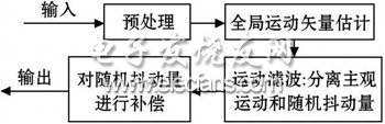 車載穩(wěn)像系統(tǒng)的設(shè)計(jì)與實(shí)現(xiàn)