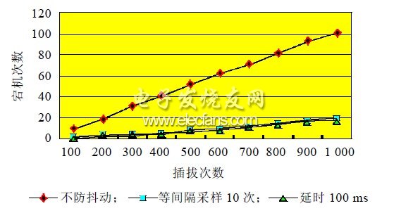 SD卡插拔宕機(jī)次數(shù)測(cè)試