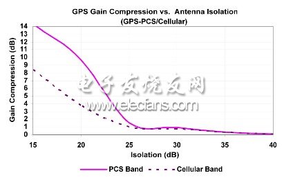 圖4：不同干擾頻帶天線隔離度下的GPS增益壓縮。