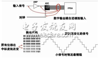 ADC 中的數(shù)字反饋