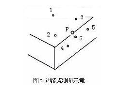 邊緣點(diǎn)測(cè)量示意圖