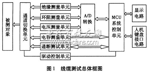 線纜測試儀系統(tǒng)原理組成方框圖