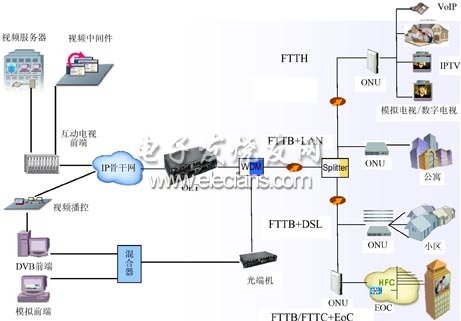 EPON組網(wǎng)方案