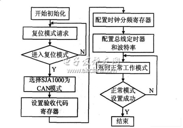 DSP實(shí)現(xiàn)無人飛行器控制系統(tǒng)初始化流程