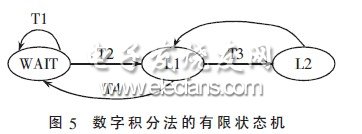　數(shù)字積分法的有限狀態(tài)機(jī)