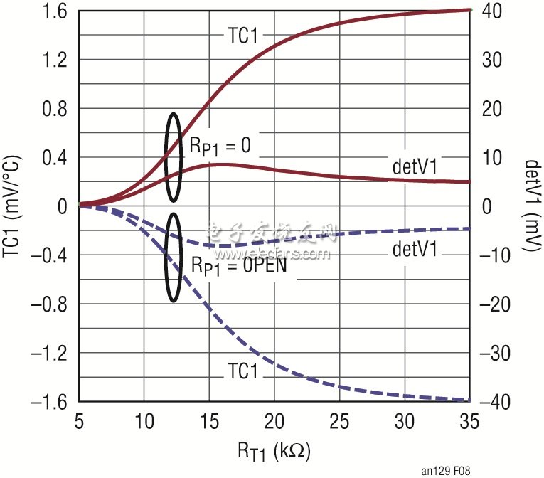 1階溫度補(bǔ)償系數(shù)TC1隨外部RT1值的變化