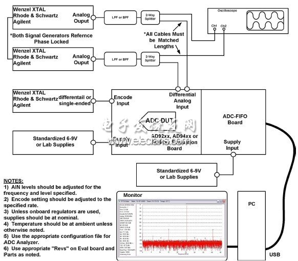 用于測(cè)量相位不平衡的測(cè)試設(shè)置
