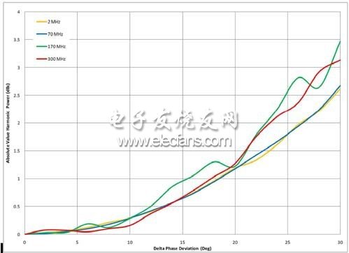 無論頻率高低，三次諧波功率的差別不大