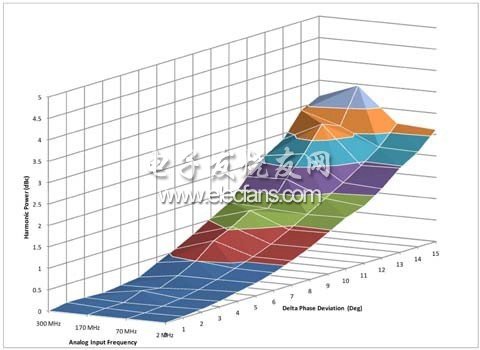 諧波功率與頻率和相位偏移的關(guān)系說明：功率提高是相位偏移的結(jié)果，而不是頻率偏移的結(jié)果