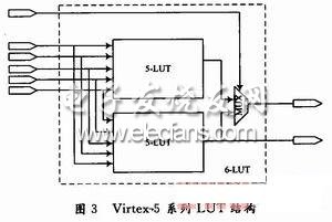  Virtex-5系列LUT結(jié)構(gòu)