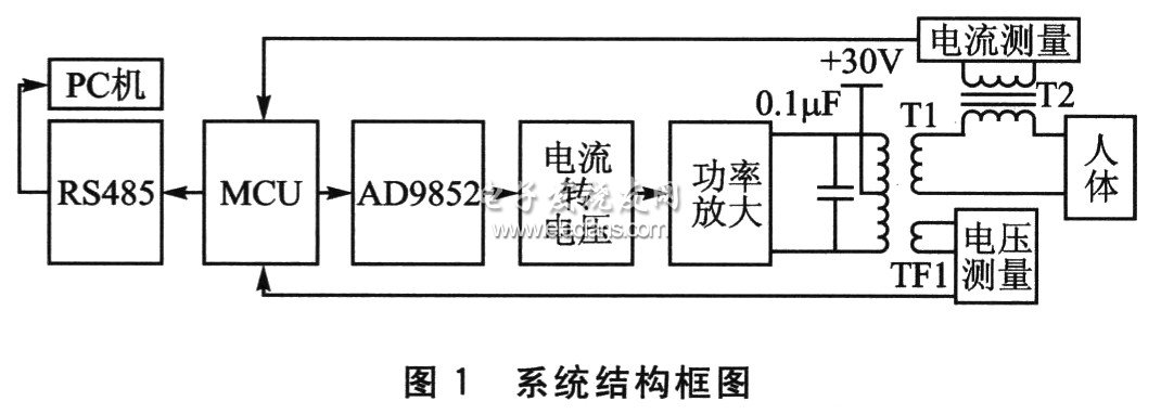 基于單片機(jī)的人體阻抗測(cè)量系統(tǒng)結(jié)構(gòu)框圖