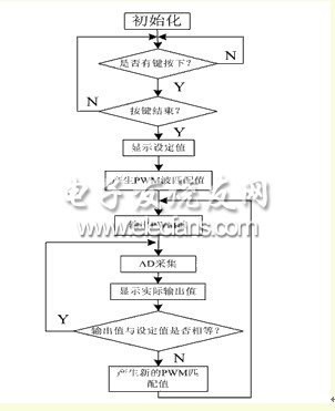 基于PWM技術(shù)的數(shù)控恒流源電路程序流程圖