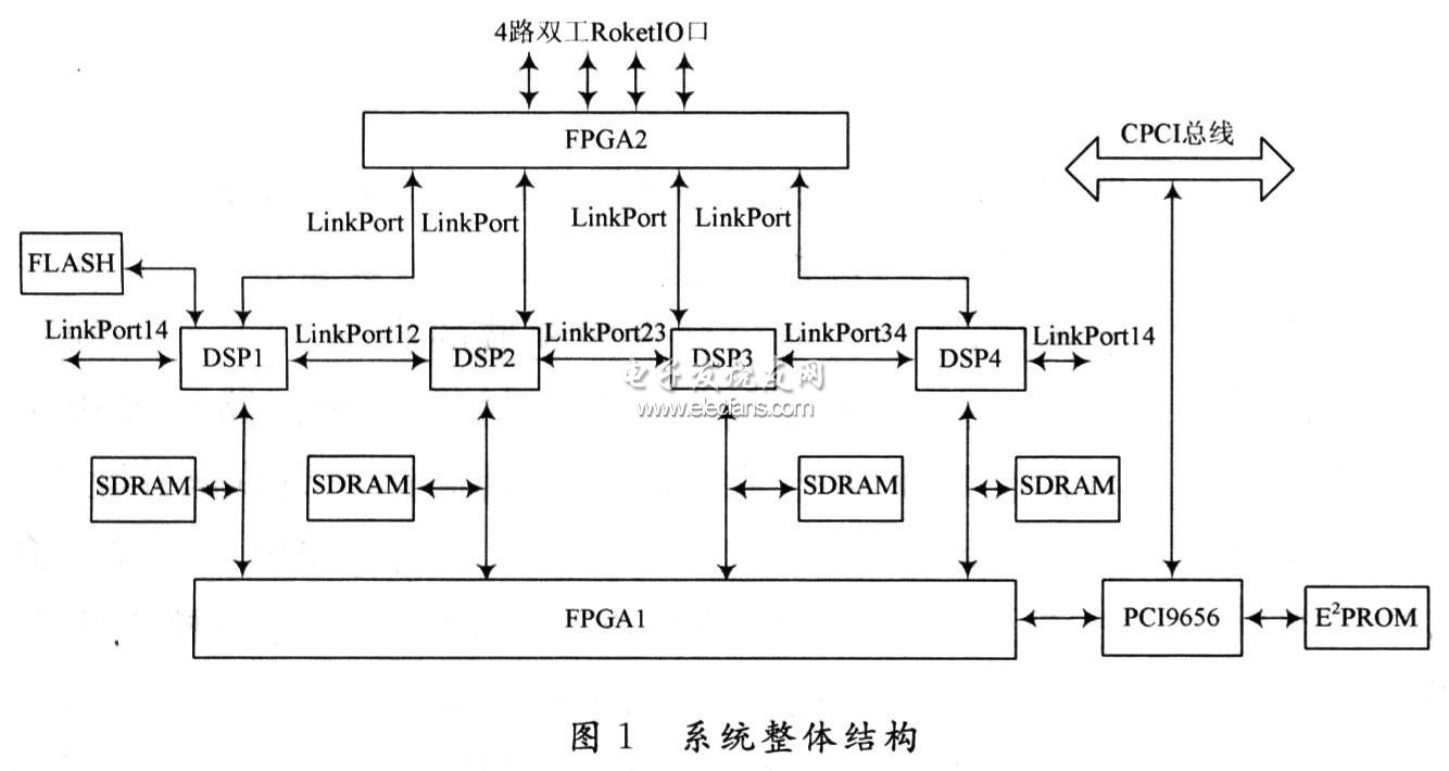 PCI9656實現(xiàn)與CPCI總線通信的雷達(dá)信號處理板結(jié)構(gòu)
