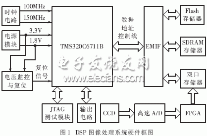 DSP實時圖像處理系統(tǒng)的硬件框圖