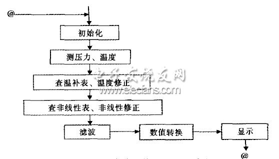 圖4 智能壓力傳感器修正、顯示流程圖